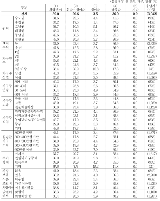 주 취식 밥 종류 (1순위)