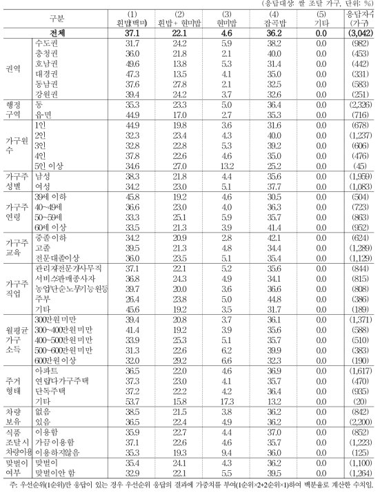 주 취식 밥 종류 (1+2순위)