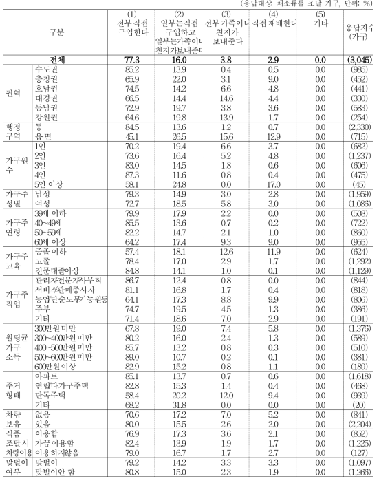 채소류 조달 방법