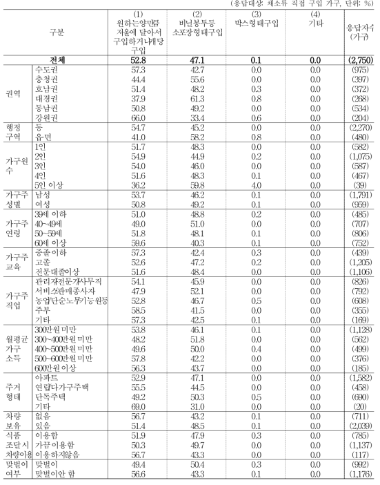 채소류 구입 형태