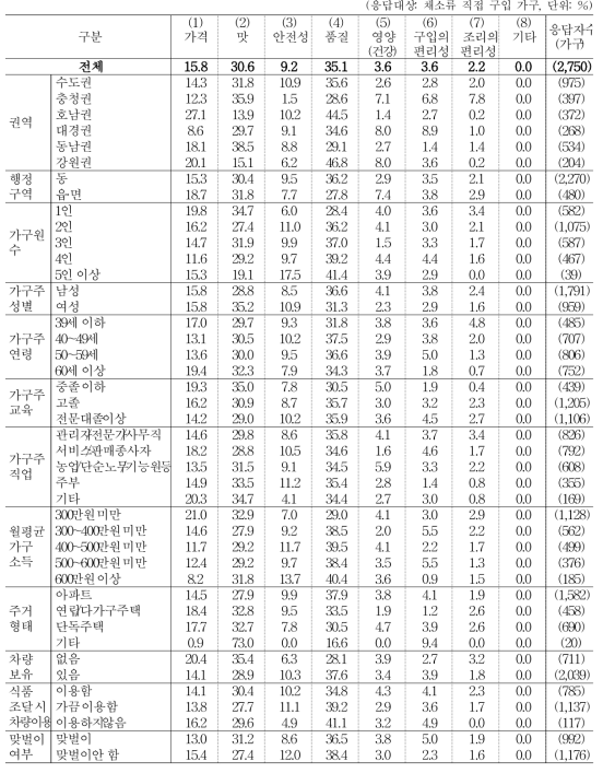 채소류 구입 시 중요하게 고려하는 기준 (1순위)