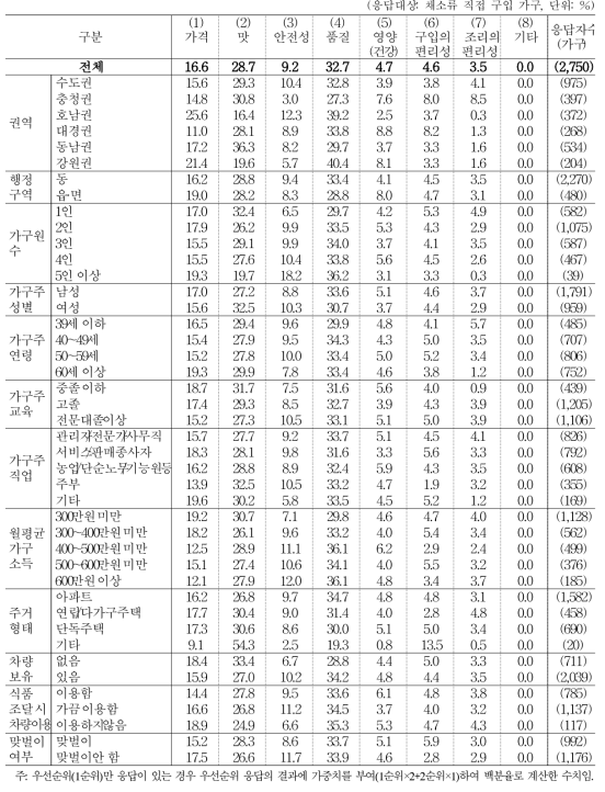 채소류 구입 시 중요하게 고려하는 기준 (1+2순위)