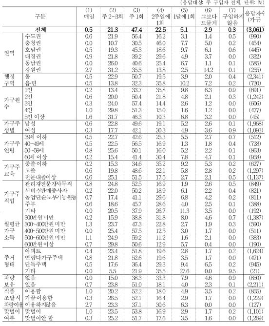 과일류 조달 빈도