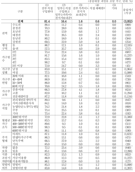 과일류 조달 방법