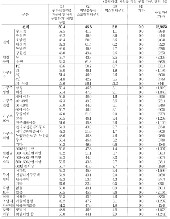 과일류 구입 형태