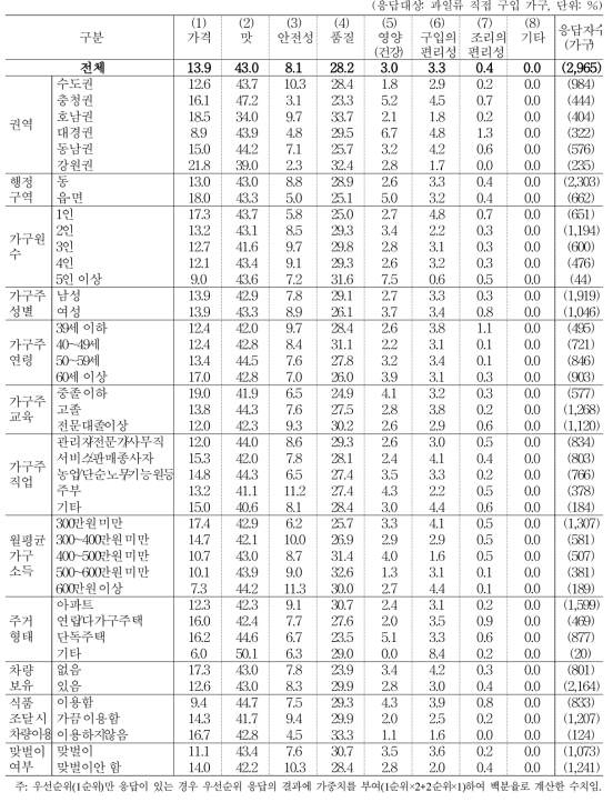 과일류 구입 시 중요하게 고려하는 기준 (1+2순위)