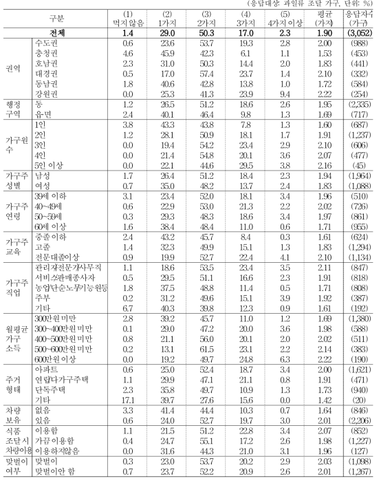 지난 1주일간 취식한 과일 종류 수