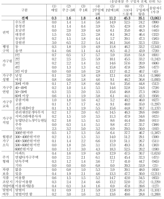 견과류 조달 빈도