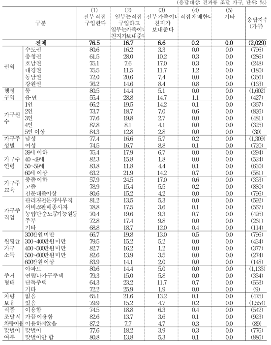 견과류 조달 방법