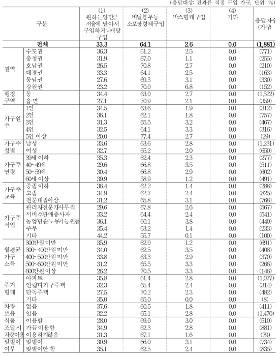 견과류 구입 형태