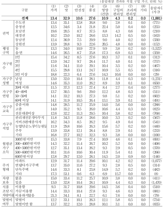 견과류 구입 시 중요하게 고려하는 기준 (1+2순위)