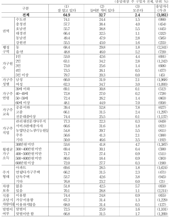 세척, 절단 제품 인지도