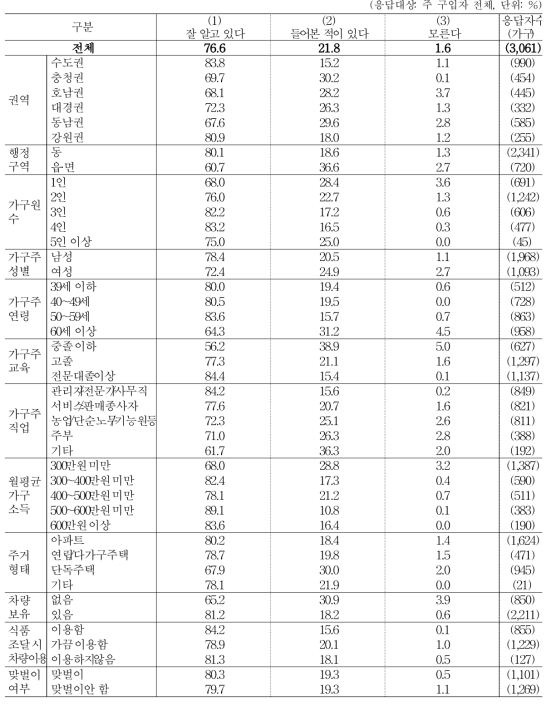 양채류 인지도