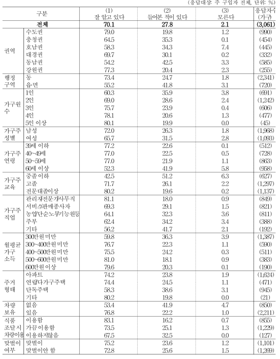 신품종 또는 외래품종과일 인지도