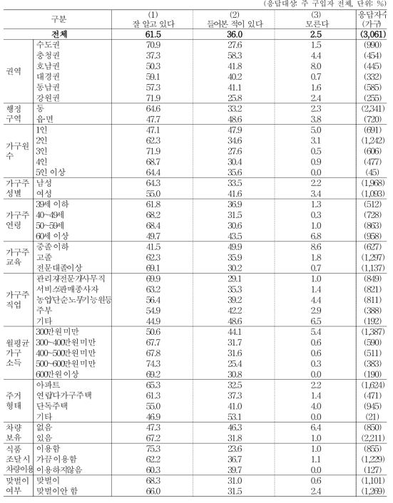 친환경인증제품 인지도