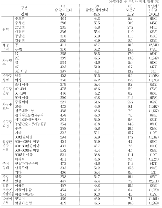 GAP 인증제품 인지도