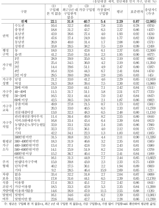 세척, 절단 제품 구입 빈도