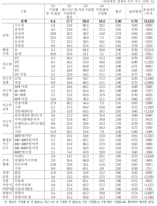 양채류 구입 빈도