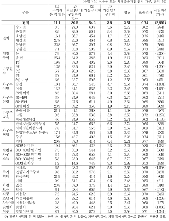 신품종 또는 외래품종과일 구입 빈도