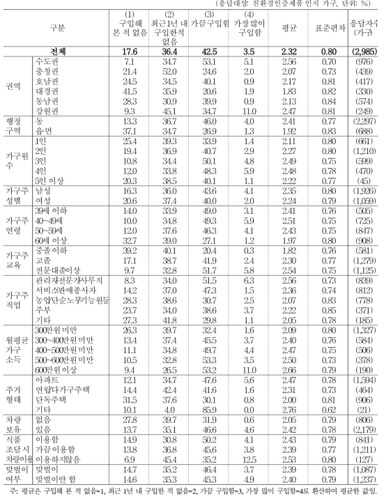 친환경인증제품 구입 빈도