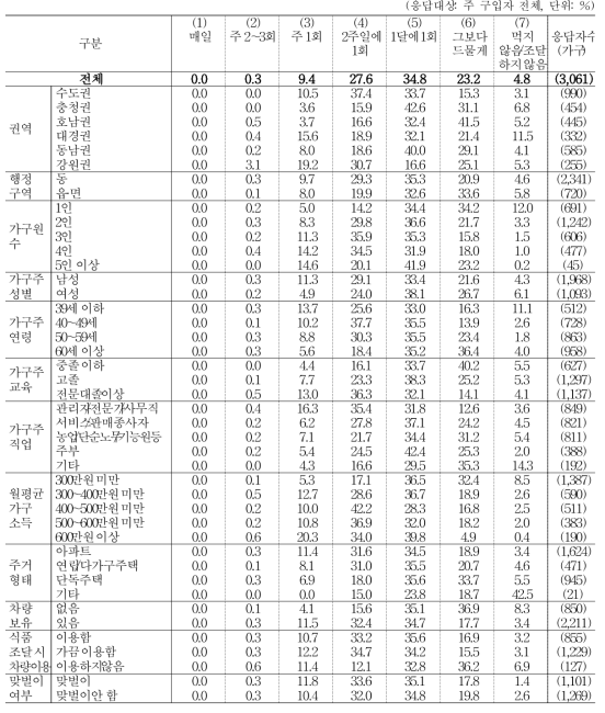 쇠고기 조달 빈도