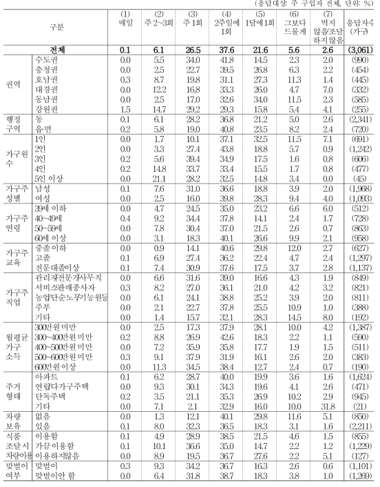 돼지고기 조달 빈도