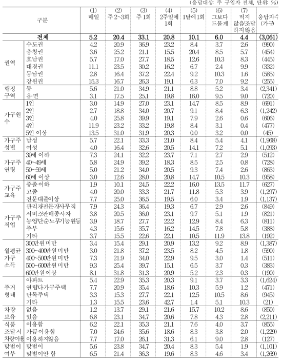 우유 조달 빈도