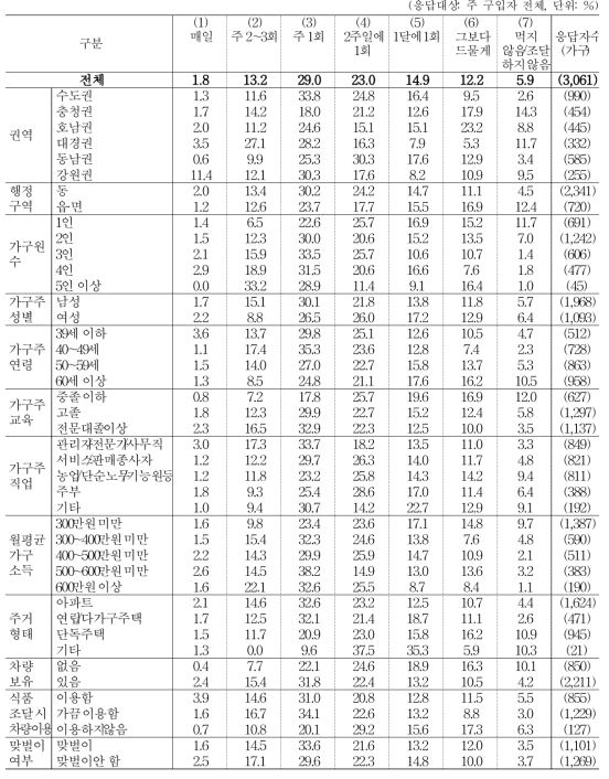 요구르트 조달 빈도