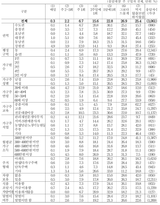 치즈 조달 빈도