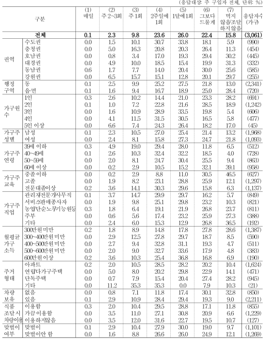 햄, 베이컨 등 육가공제품 조달 빈도