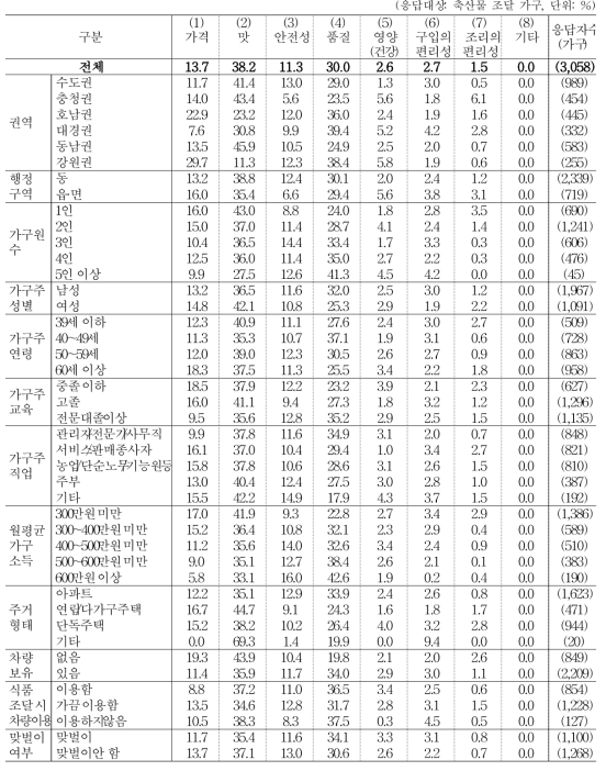 축산물 구입 시 중요하게 고려하는 기준 (1순위)