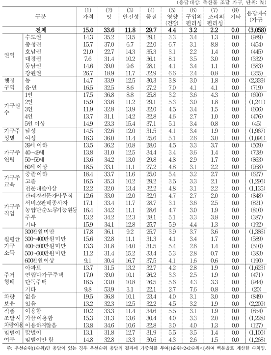 축산물 구입 시 중요하게 고려하는 기준 (1+2순위)