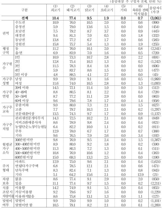 평소 가장 많이 취식하는 육류