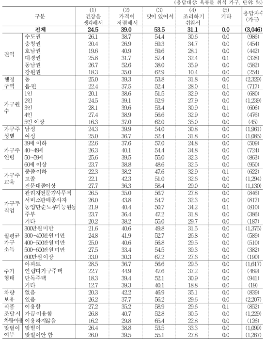 ‘주 취식 육류’를 가장 많이 취식하는 이유