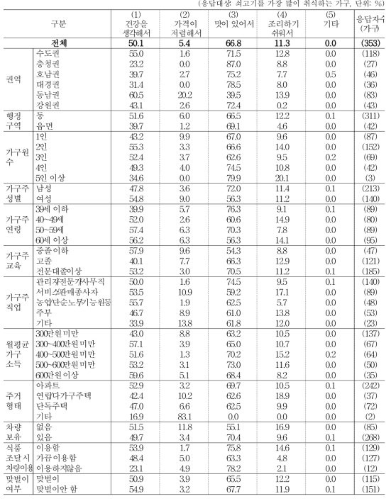 ‘쇠고기’를 가장 많이 취식하는 이유