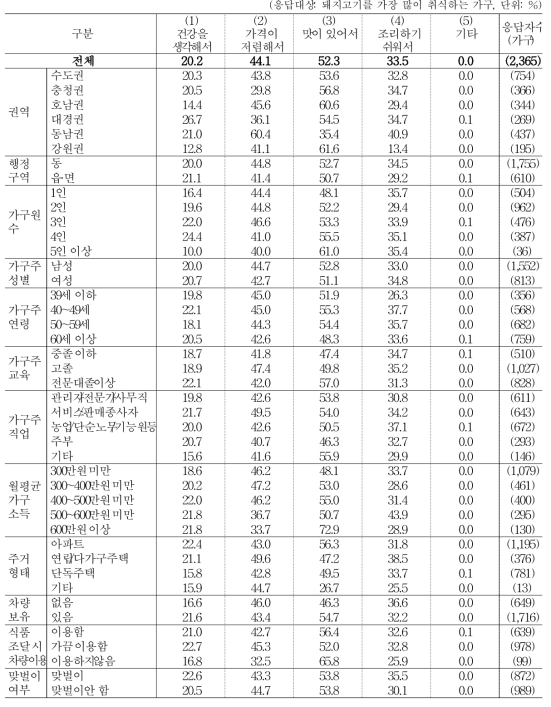 ‘돼지고기’를 가장 많이 취식하는 이유