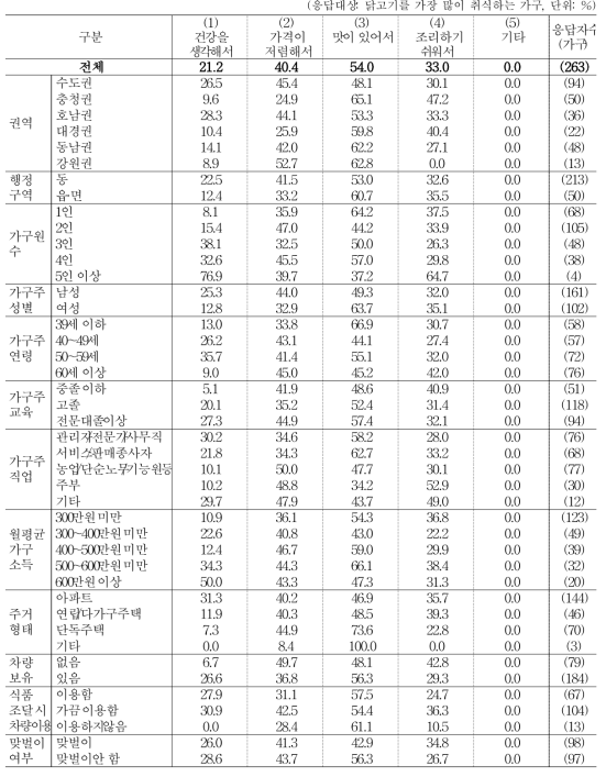 ‘닭고기’를 가장 많이 취식하는 이유