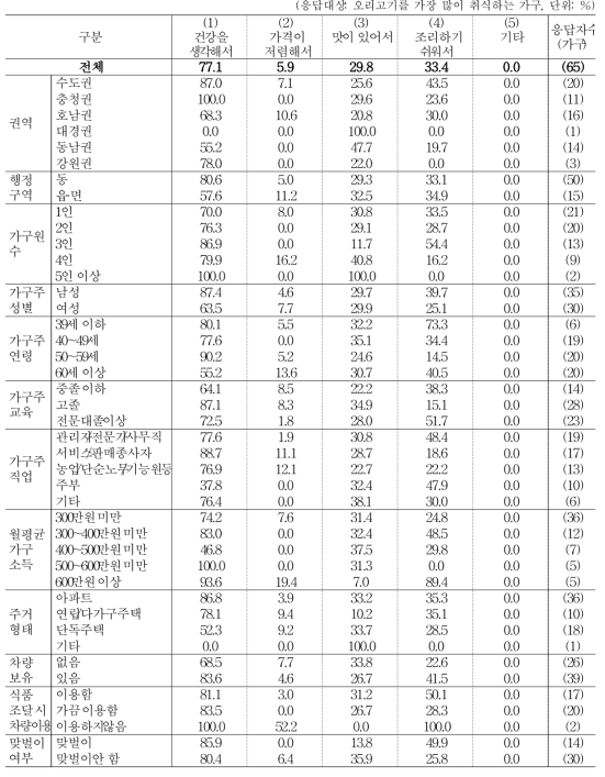 ‘오리고기’를 가장 많이 취식하는 이유