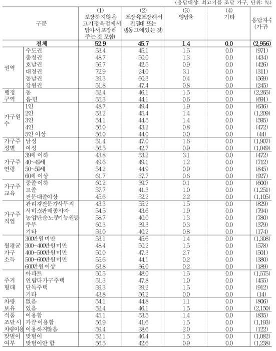 쇠고기 구입 방식