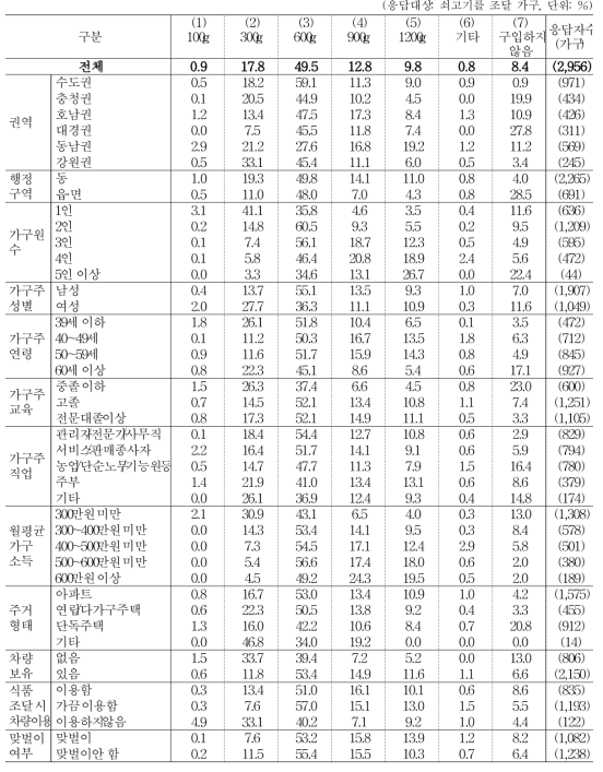 쇠고기 구입 목적별 구입량_구이용