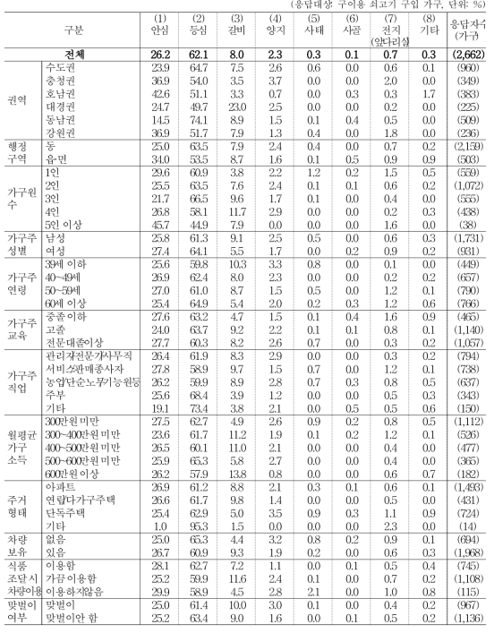 주 구입 쇠고기 부위_구이용 (1순위)