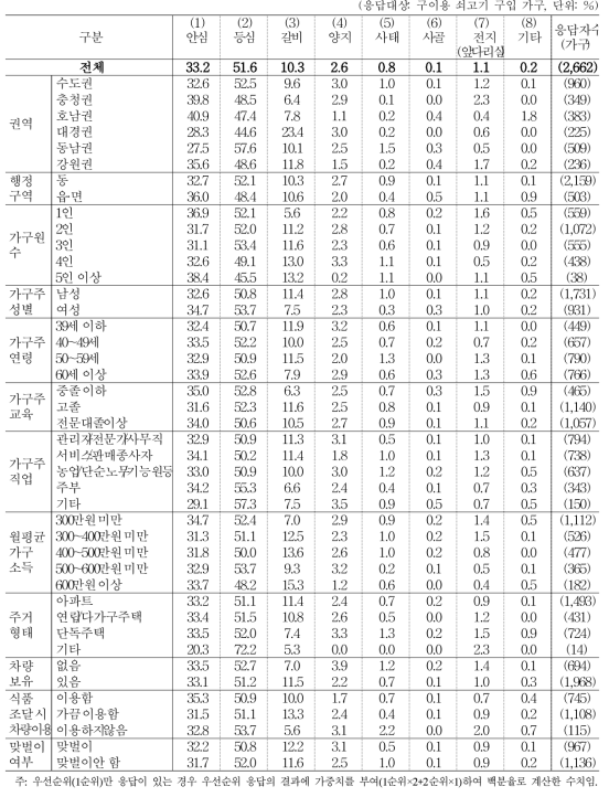 주 구입 쇠고기 부위_구이용 (1+2순위)