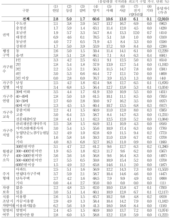 주 구입 쇠고기 부위_국거리용 (1순위)