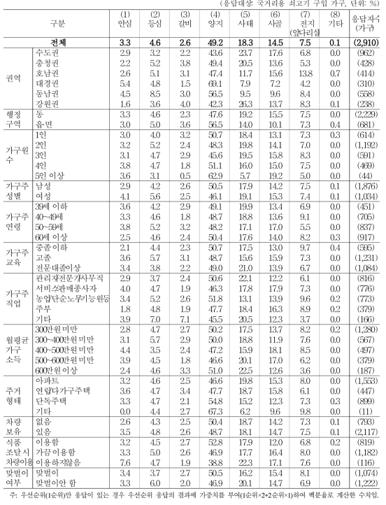 주 구입 쇠고기 부위_국거리용 (1+2순위)