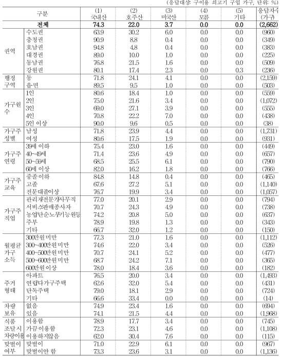 주 구입 쇠고기 원산지_구이용