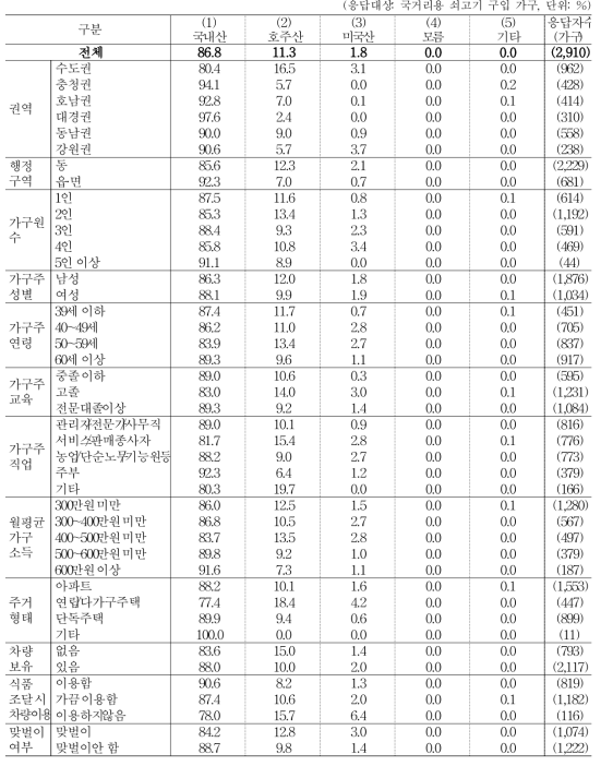 주 구입 쇠고기 원산지_국거리용