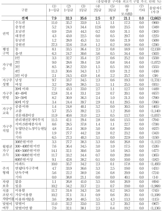 주 구입 국내산 쇠고기 등급_구이용