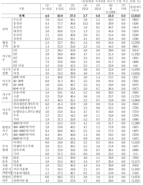 주 구입 국내산 쇠고기 등급_국거리용