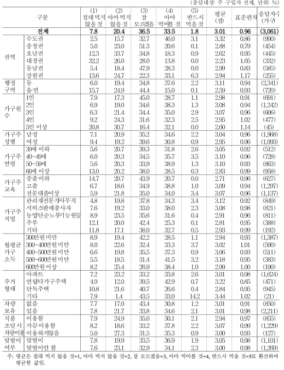 미국산 수입 쇠고기 취식 의향