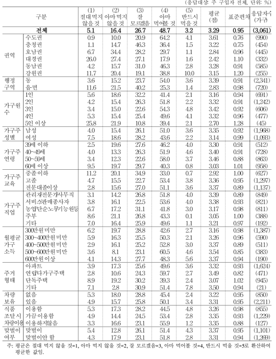 호주산 수입 쇠고기 취식 의향